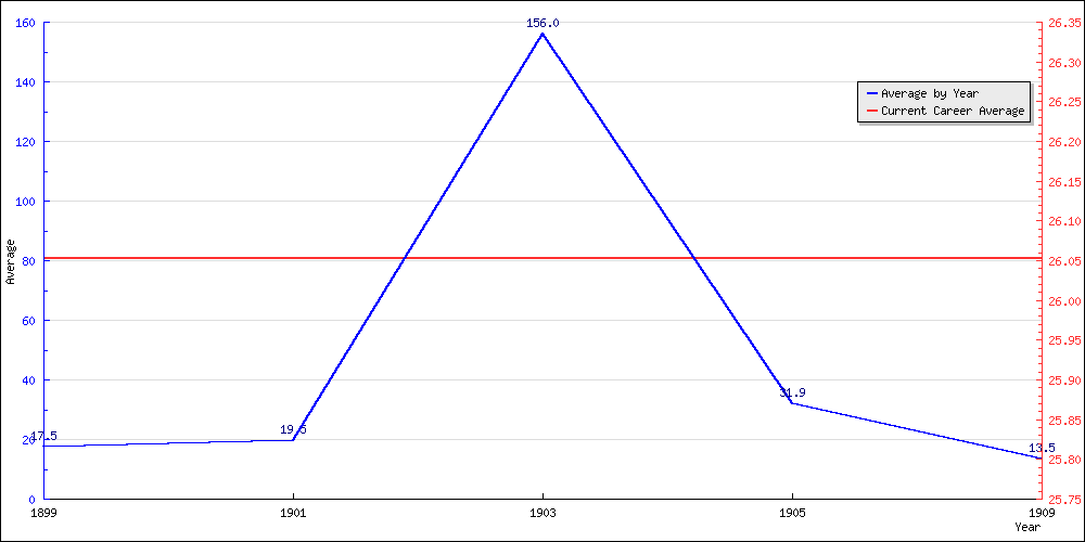 Bowling Average by Year