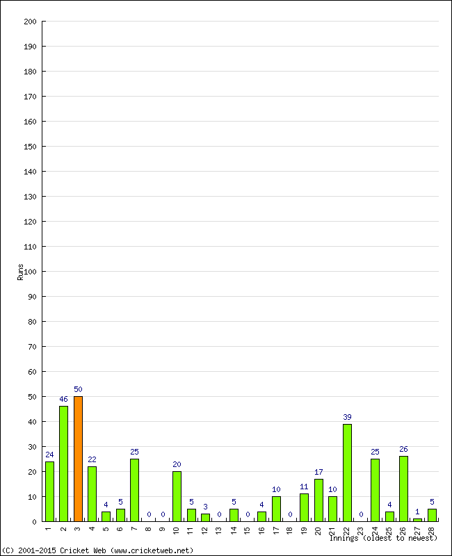 Batting Performance Innings by Innings