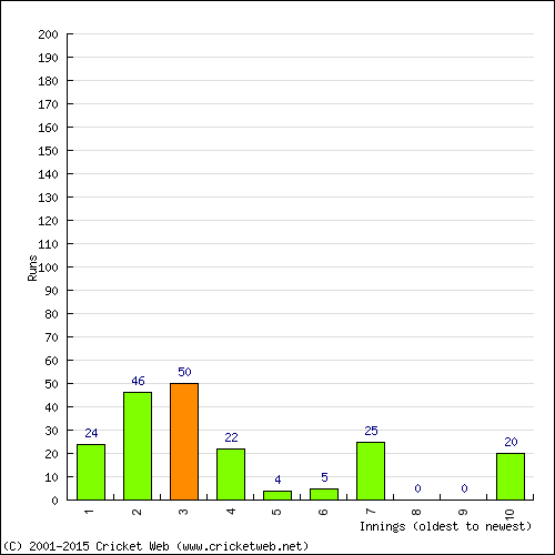 Batting Recent Scores