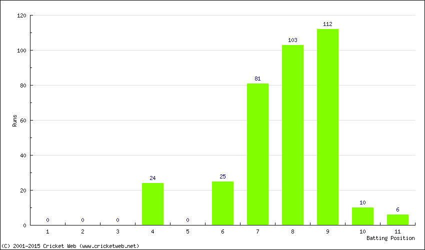 Runs by Batting Position