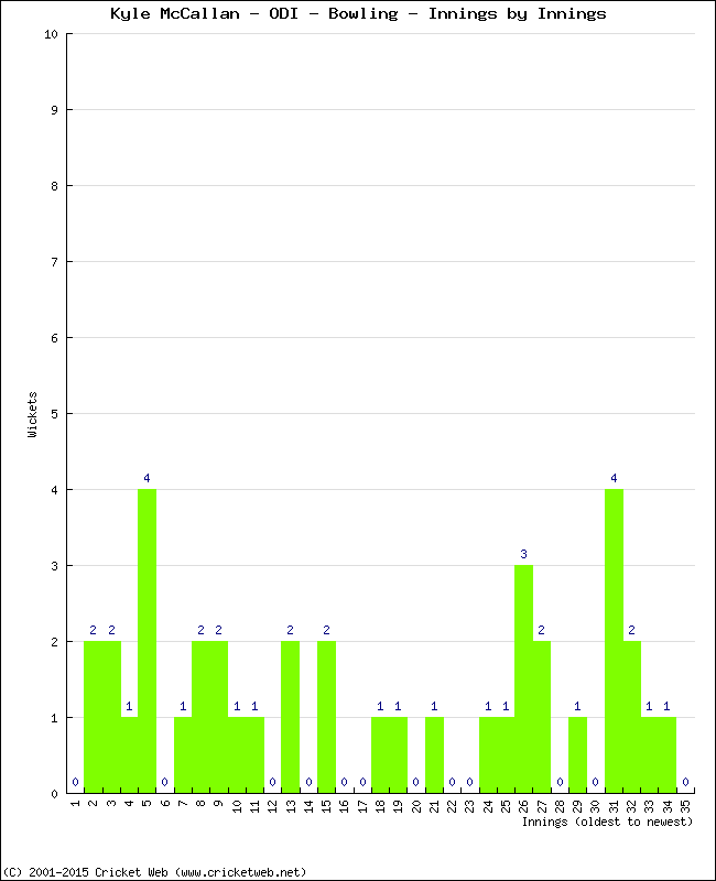 Bowling Performance Innings by Innings