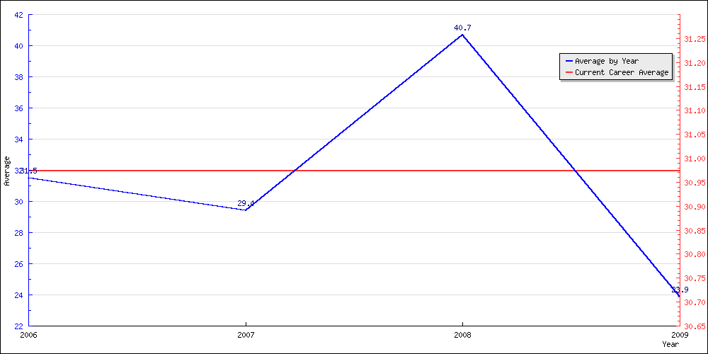 Bowling Average by Year