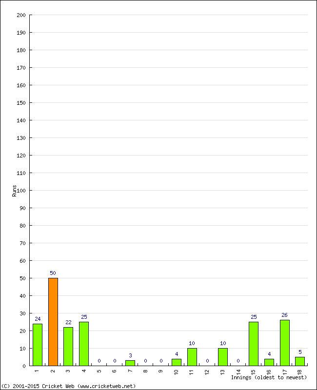 Batting Performance Innings by Innings - Home