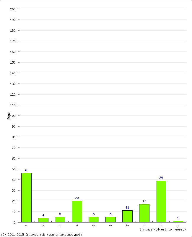 Batting Performance Innings by Innings - Away