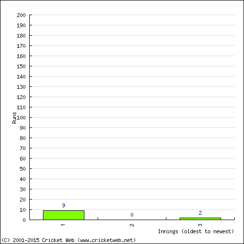 Batting Recent Scores
