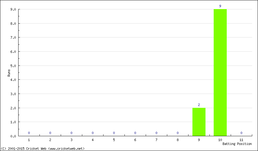 Runs by Batting Position