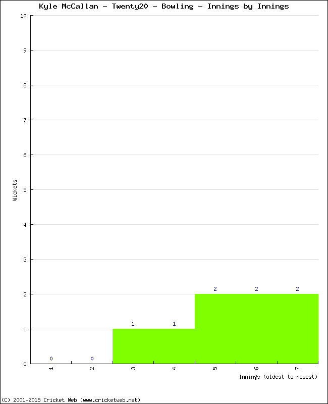 Bowling Performance Innings by Innings