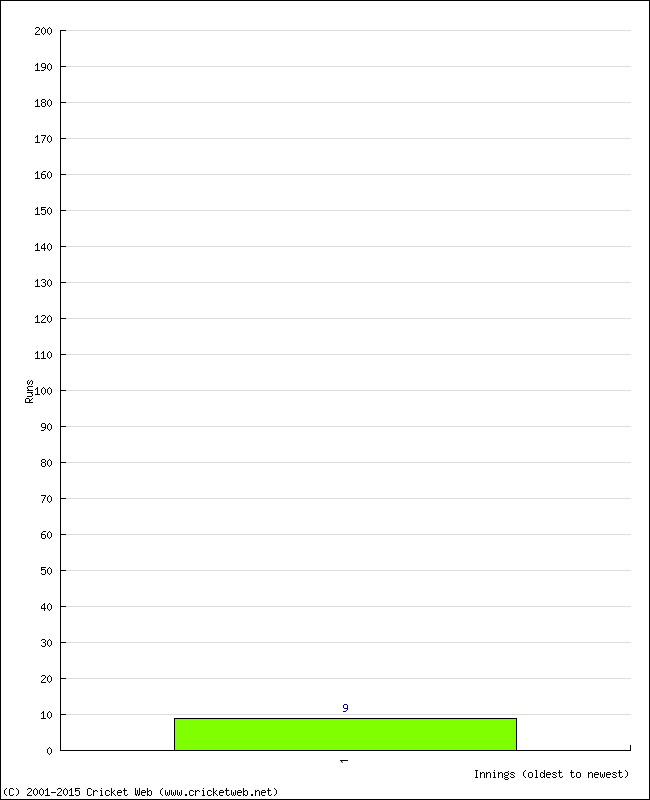 Batting Performance Innings by Innings - Away