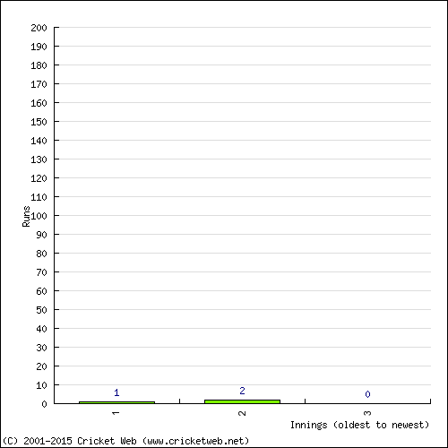 Batting Recent Scores