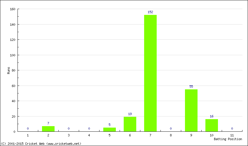 Runs by Batting Position