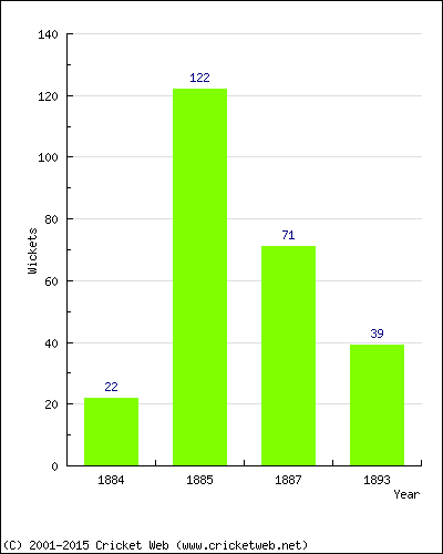 Runs by Year