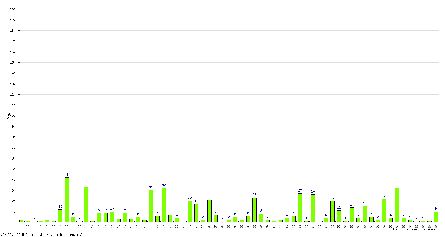 Batting Performance Innings by Innings