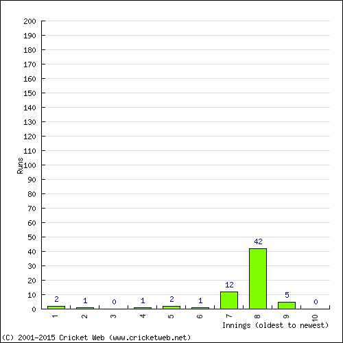 Batting Recent Scores