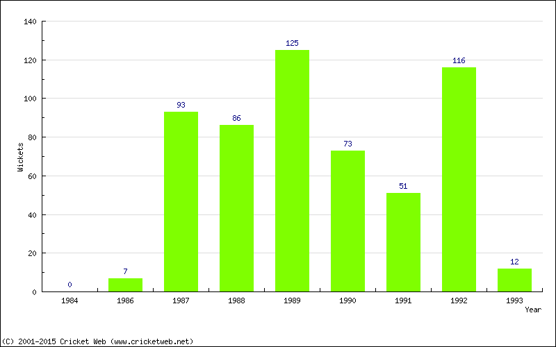 Runs by Year