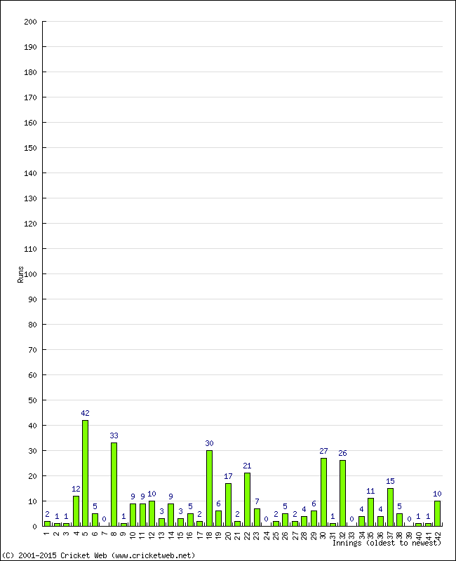 Batting Performance Innings by Innings - Home