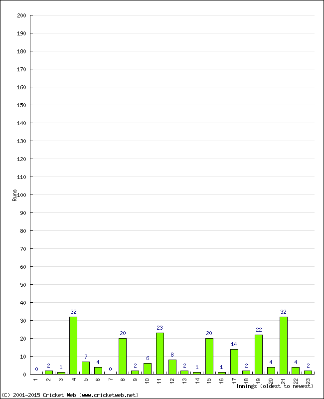 Batting Performance Innings by Innings - Away