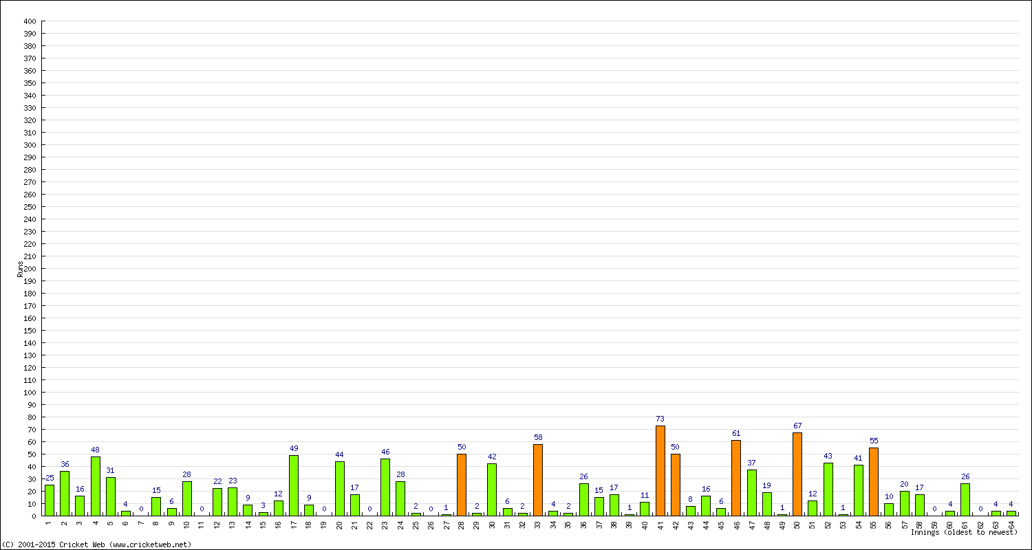 Batting Performance Innings by Innings