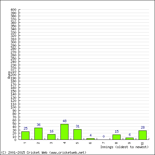 Batting Recent Scores