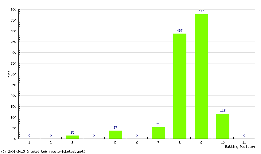 Runs by Batting Position