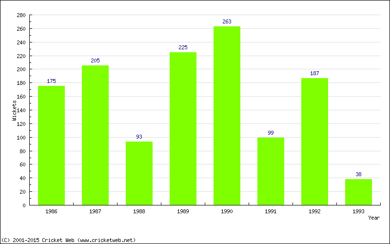 Runs by Year