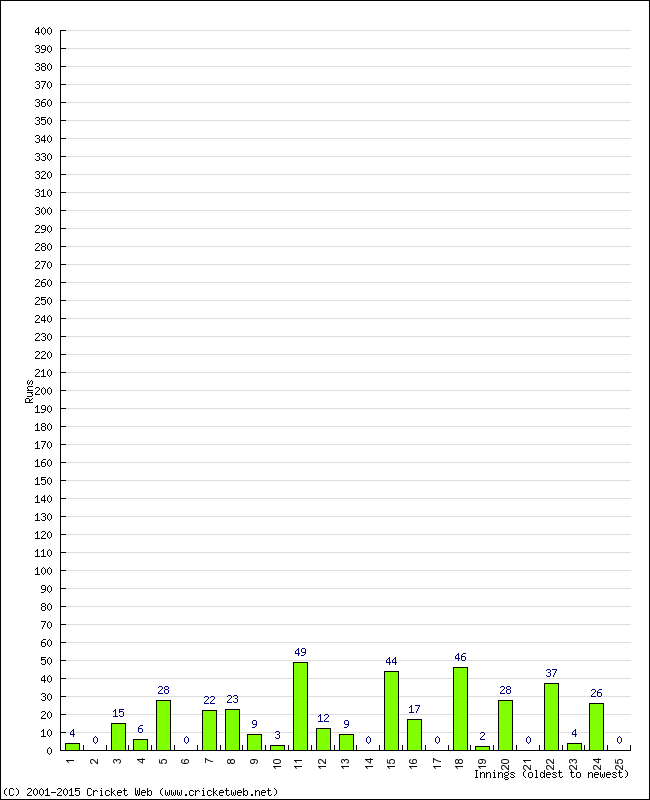 Batting Performance Innings by Innings - Home