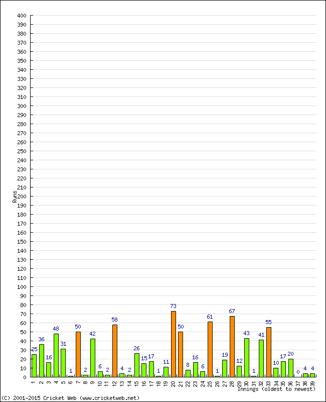 Batting Performance Innings by Innings - Away