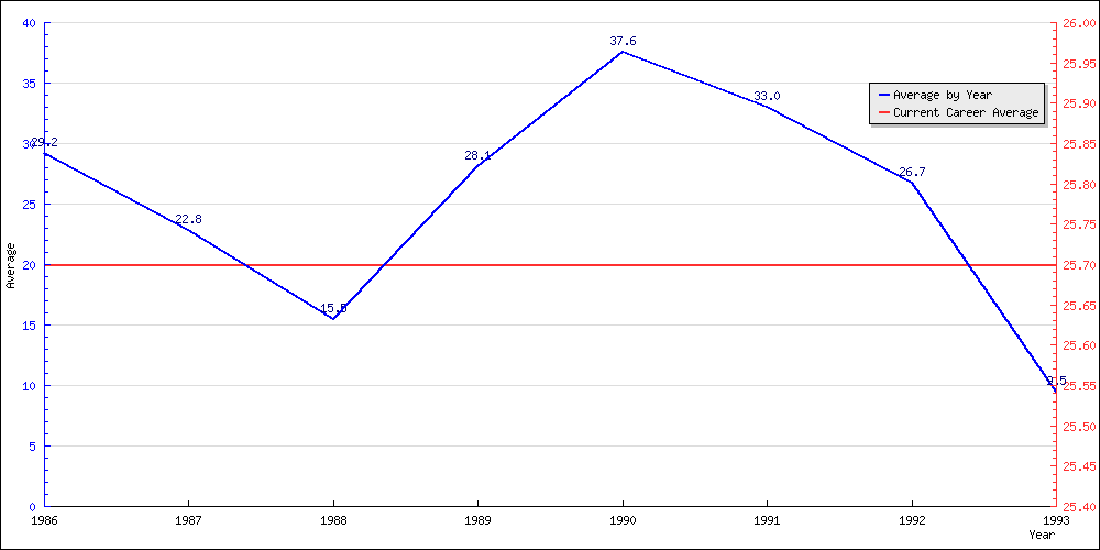 Batting Average by Year