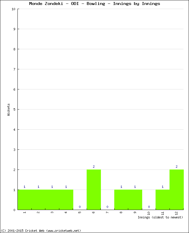 Bowling Performance Innings by Innings