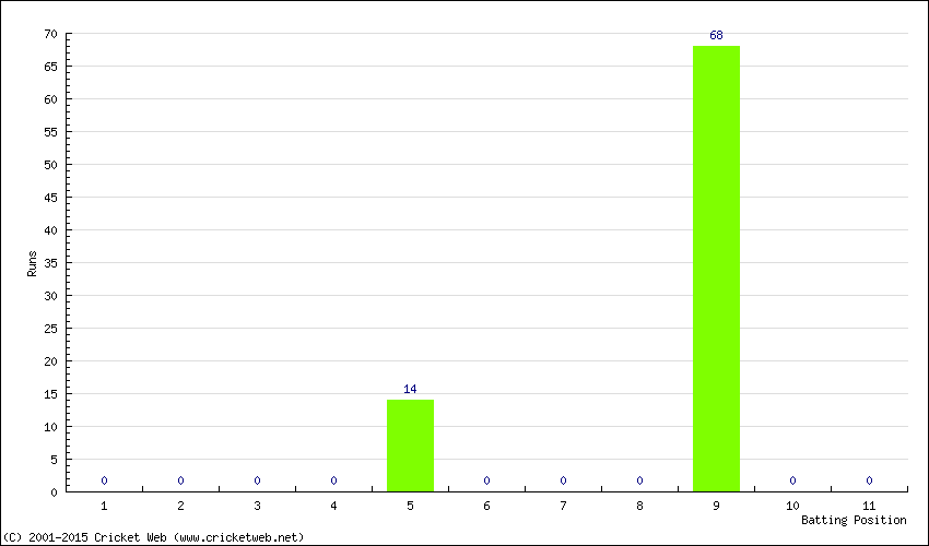 Runs by Batting Position