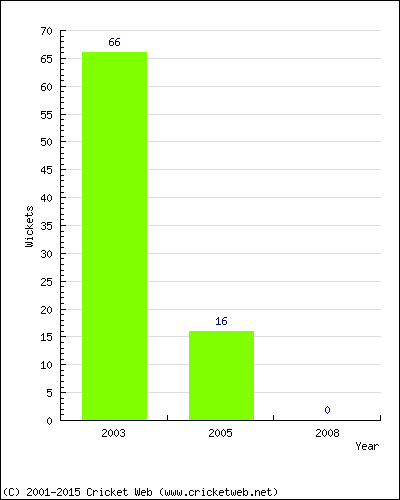 Runs by Year