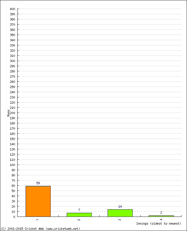 Batting Performance Innings by Innings - Away