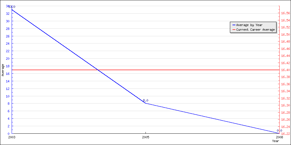 Batting Average by Year