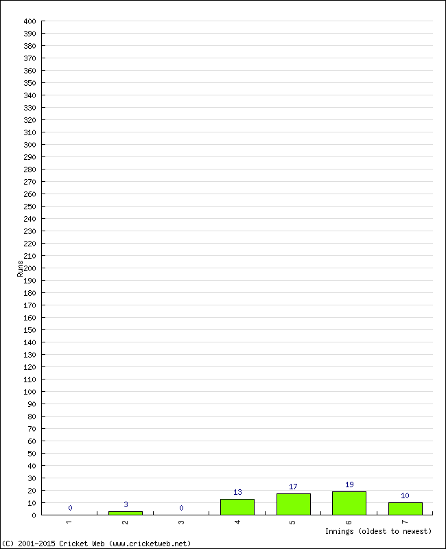 Batting Performance Innings by Innings