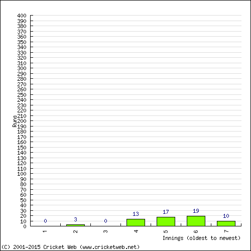 Batting Recent Scores