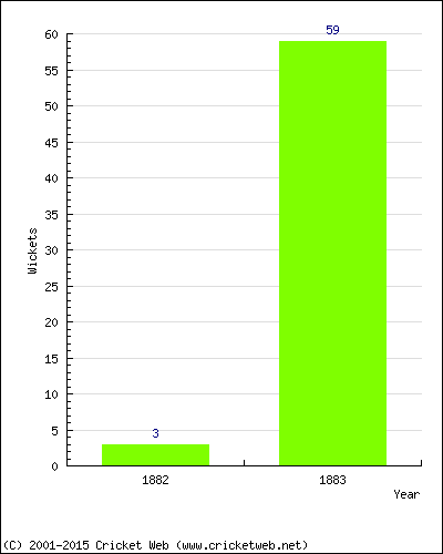 Runs by Year