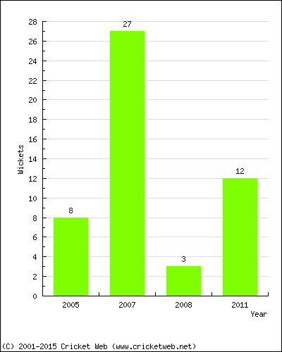 Runs by Year