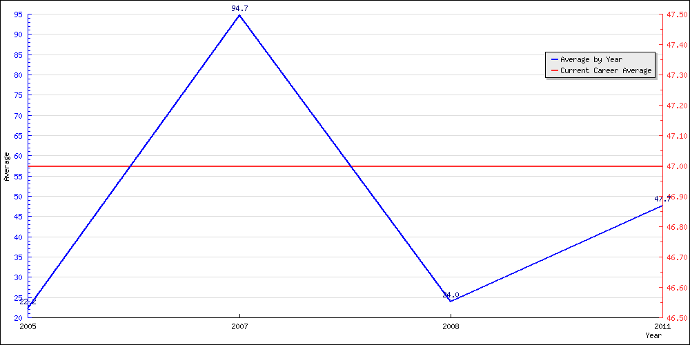 Bowling Average by Year