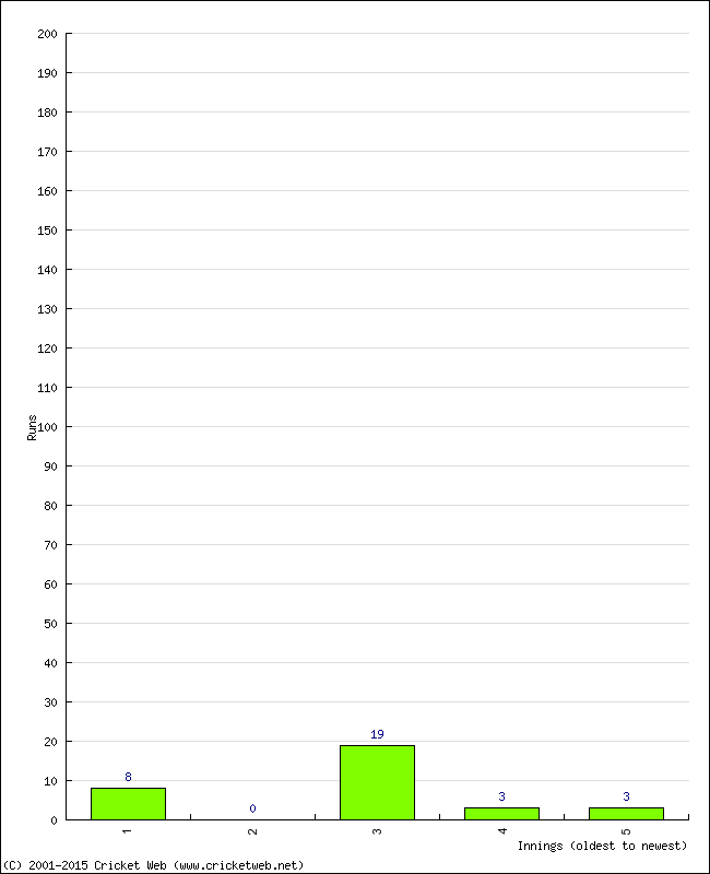 Batting Performance Innings by Innings - Home