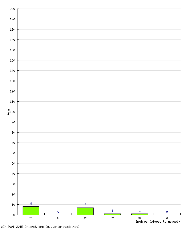 Batting Performance Innings by Innings - Away