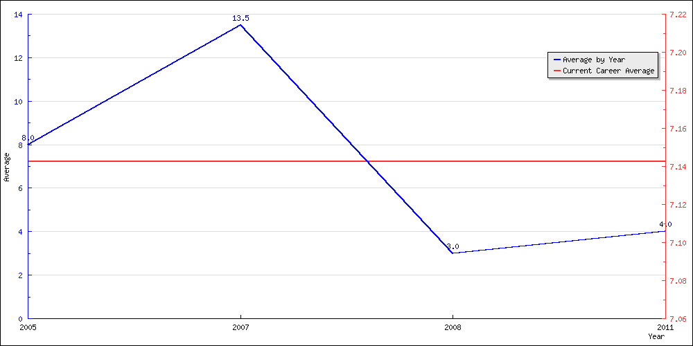 Batting Average by Year