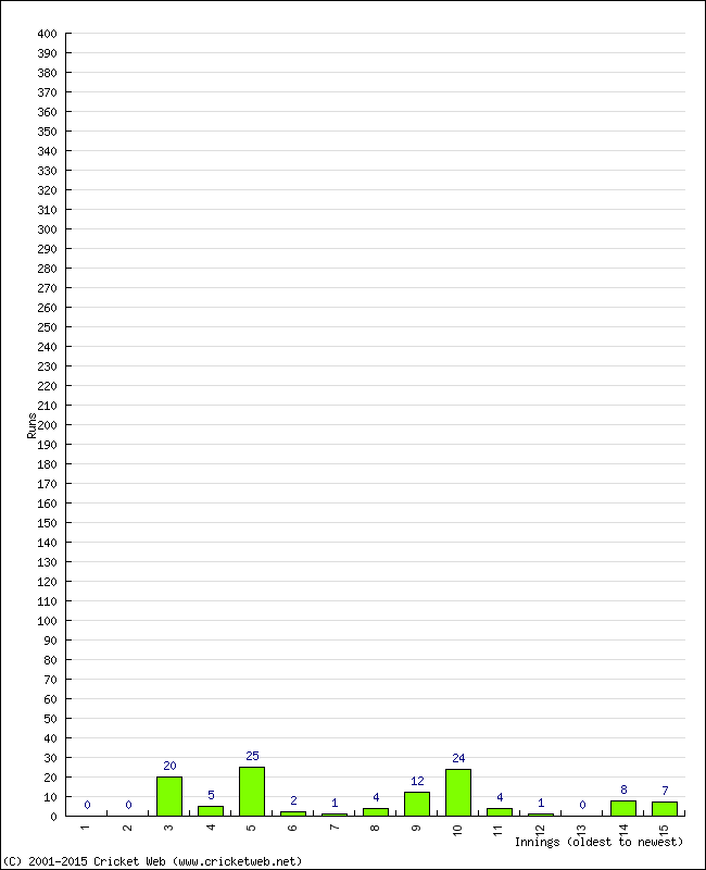 Batting Performance Innings by Innings