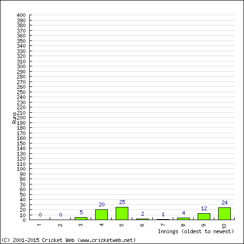 Batting Recent Scores