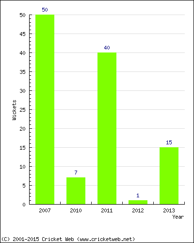 Runs by Year