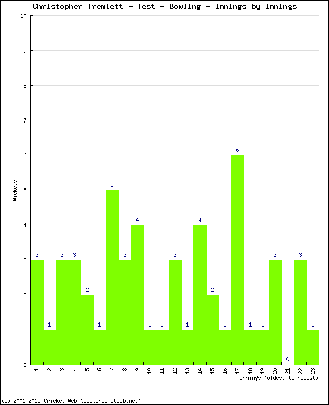 Bowling Performance Innings by Innings