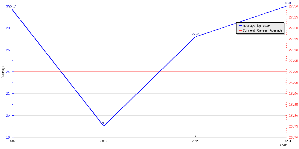 Bowling Average by Year