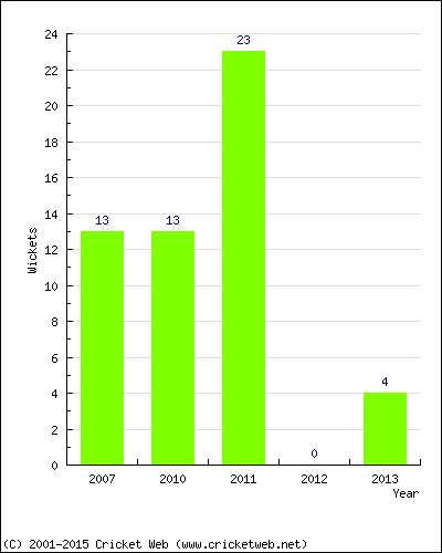 Wickets by Year