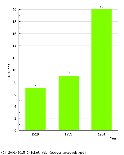 Runs by Year