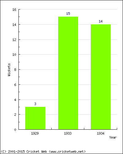 Wickets by Year