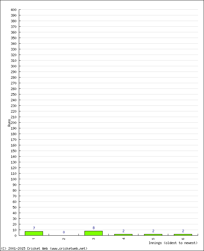 Batting Performance Innings by Innings - Home