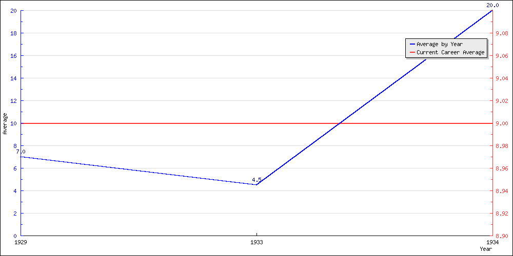 Batting Average by Year